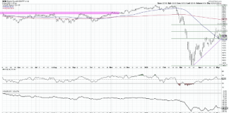 Chart of the Week: $IWM Russell 2000 Small Caps russell 2000 etf iwm bear market rally underperformance chart investing news may 7