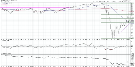 russell 2000 etf iwm bear market rally underperformance chart investing news may 7