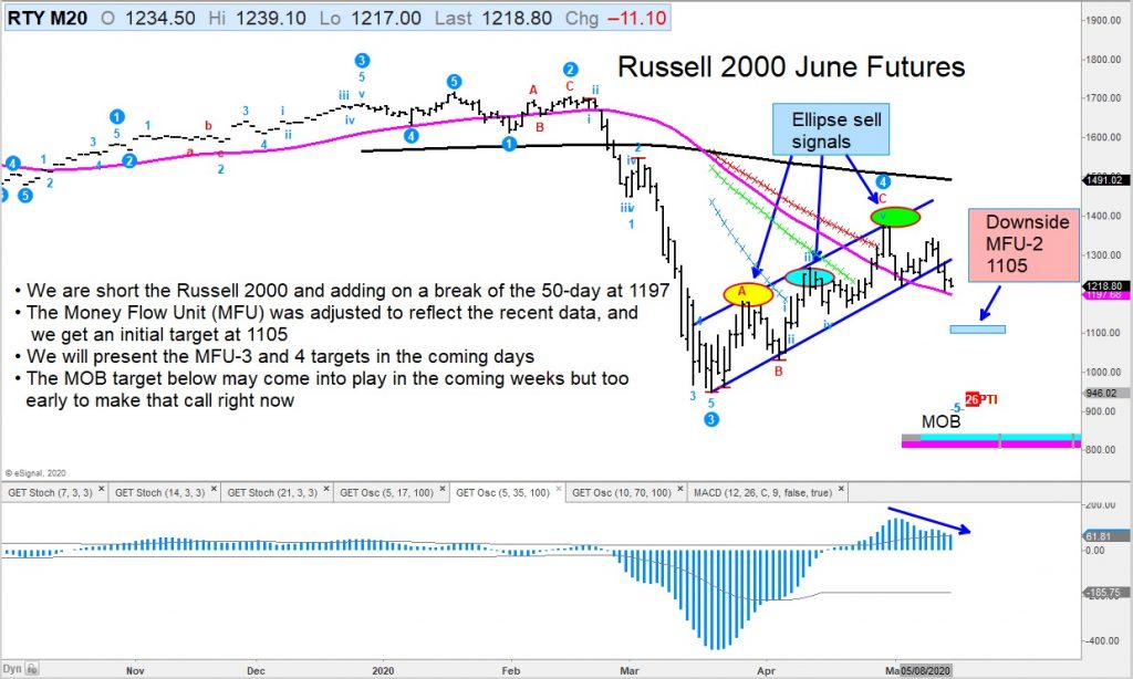 russell 2000 futures decline lower bear market analysis chart image may 14