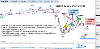 Russell 2000 Index Reversal Triggers Sell Signal, Downside Targets russell 2000 futures decline lower bear market analysis chart image may 14