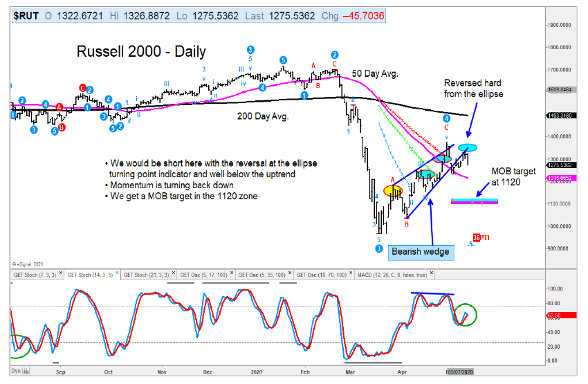 russell 2000 index bear market lower weakness crash chart news may 13