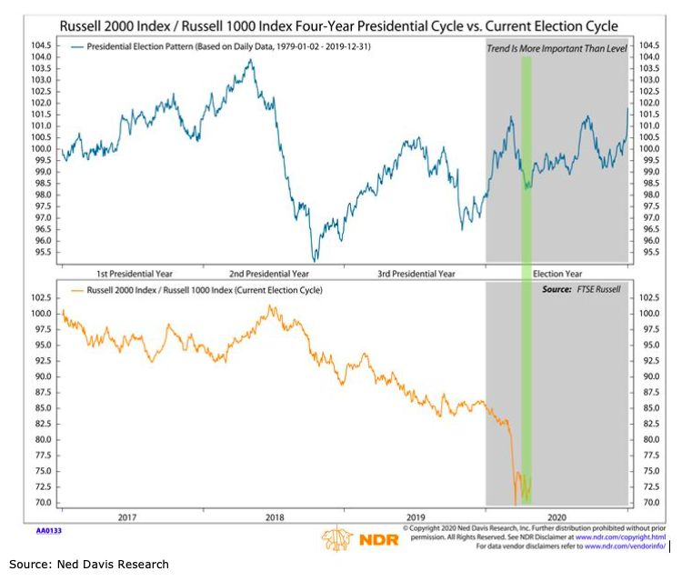 russell 2000 index election year price cycle stocks chart_ned davis research