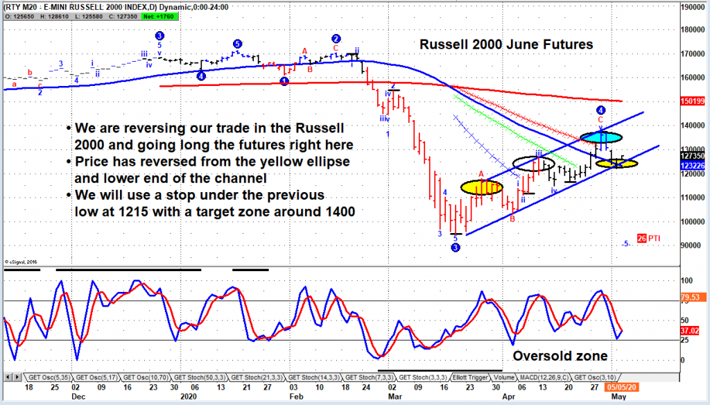 russell 2000 index futures reversal higher trading bullish chart may 5