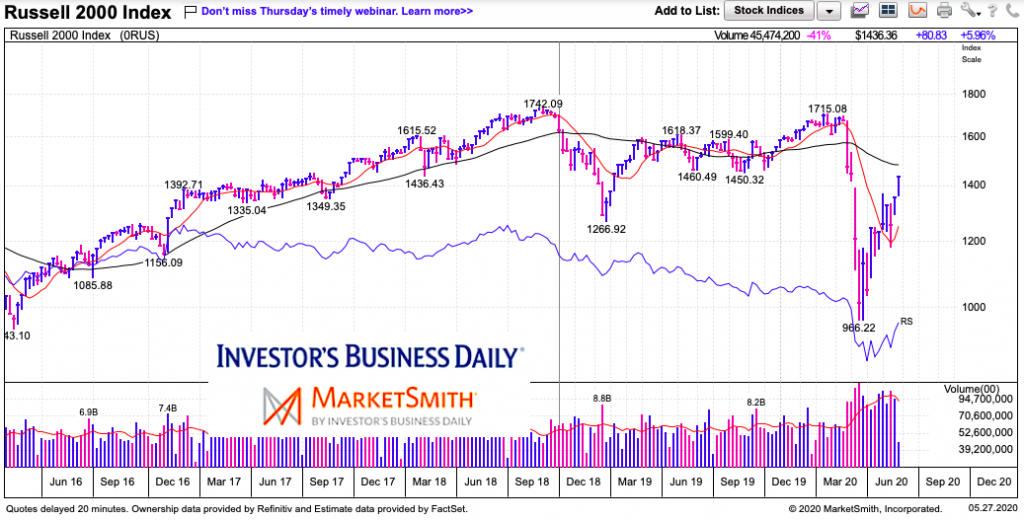 russell 2000 index rally weakness analysis may 27 2020