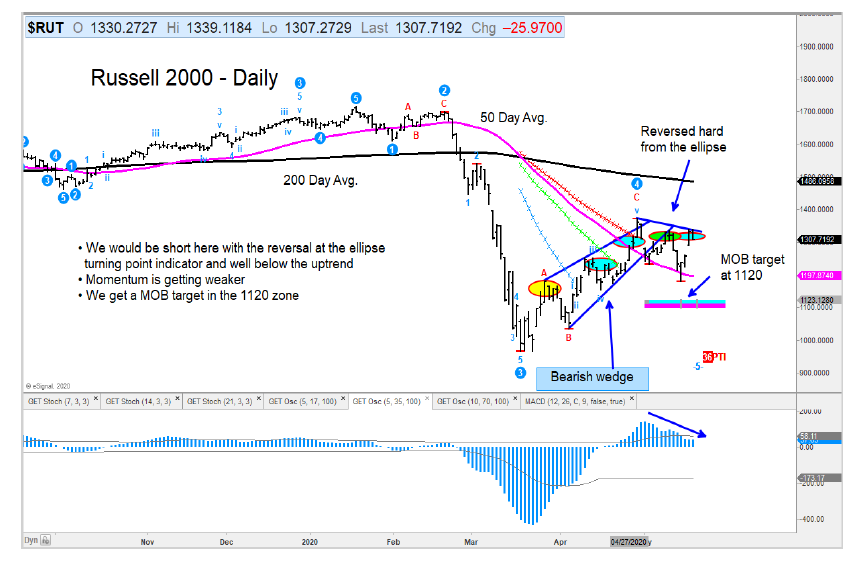 russell 2000 index weak price probable turn lower again chart may 20