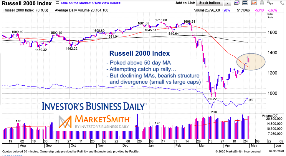 russell 2000 lagging bear market rally bearish sell chart april 30 2020