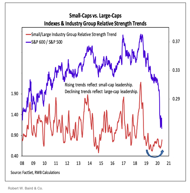 small caps vs large caps stock market performance different investing news analysis year 2020