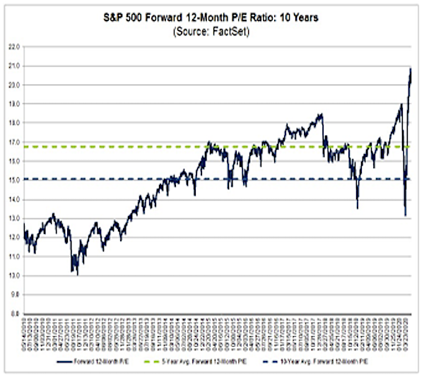 s&p 500 corporate earnings forward projection chart_factset may 20