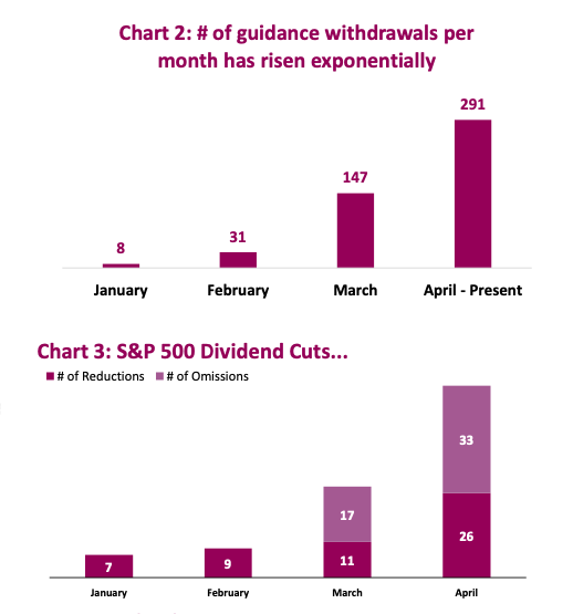 s&p 500 dividend cuts stocks bear market investing image year 2020