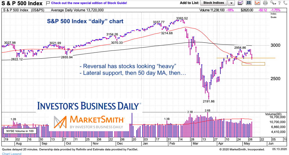 s&p 500 index decline bear market pullback analysis chart may 13