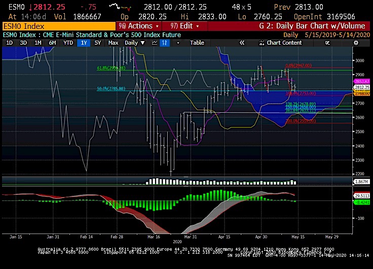 s&p 500 index decline bear market reversal price targets analysis investing image may 15