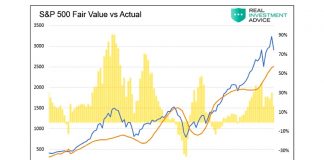 S&P 500 Market Valuation COVID-19 Analysis and Forecast s&p 500 fair value price chart investing research year 2020 bear market