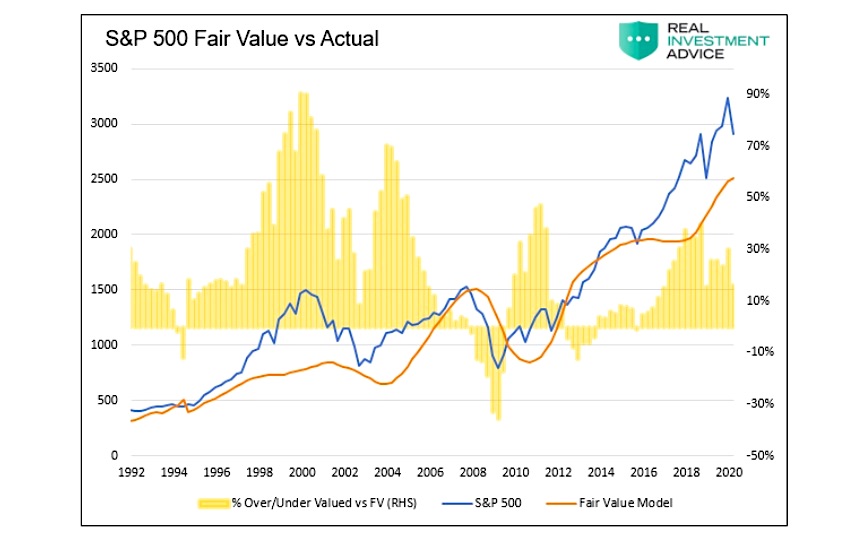 s&p 500 fair value price chart investing research year 2020 bear market