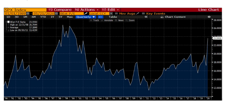 s&p 500 index forward earnings chart history