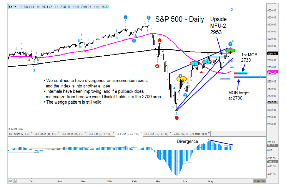 s&p 500 index may 27 stock market top technical price analysis chart image