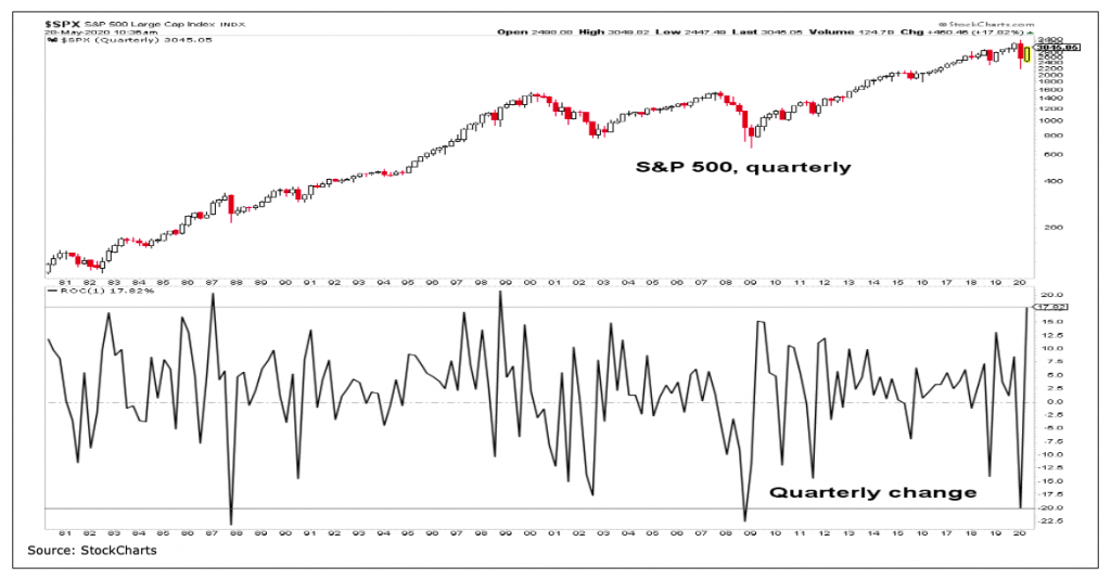 s&p 500 index price chart history by quarter trend investing analysis long term