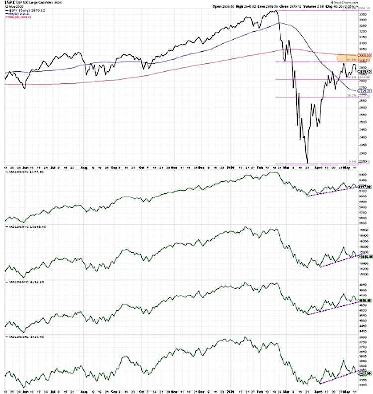 s&p 500 index price reversal bearish market breadth indicators triggered warning chart image may 14