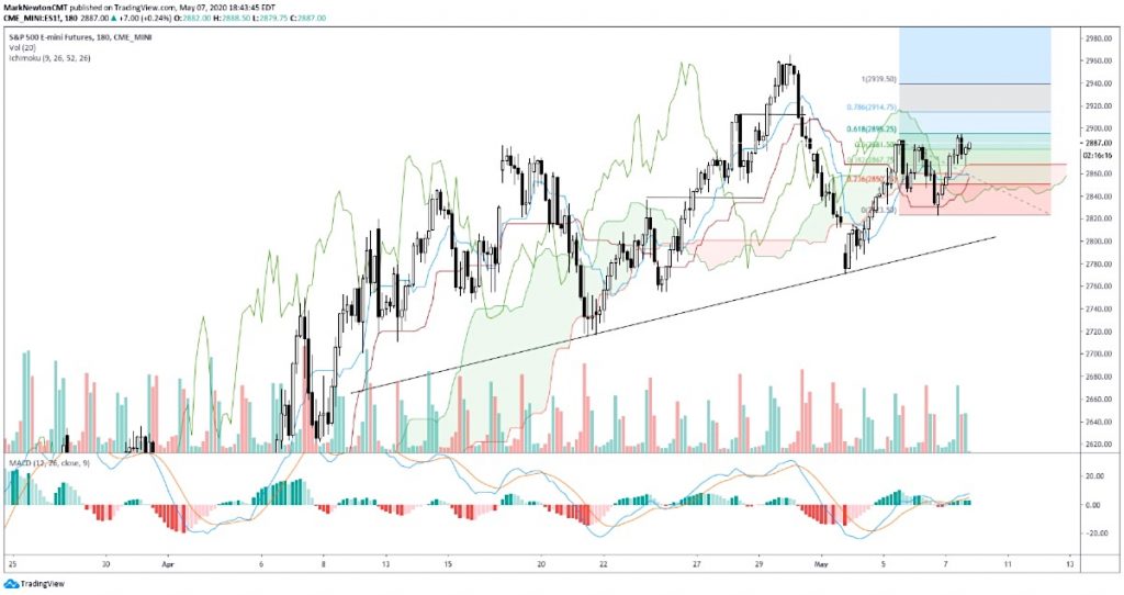 s&p 500 index price structure analysis peak high may 9 chart image trading view