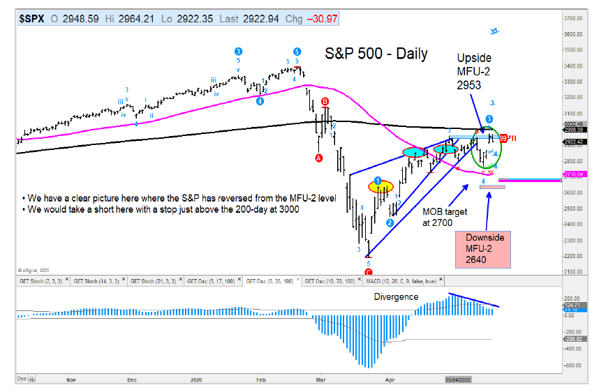 s&p 500 index price target resistance analysis chart may 20