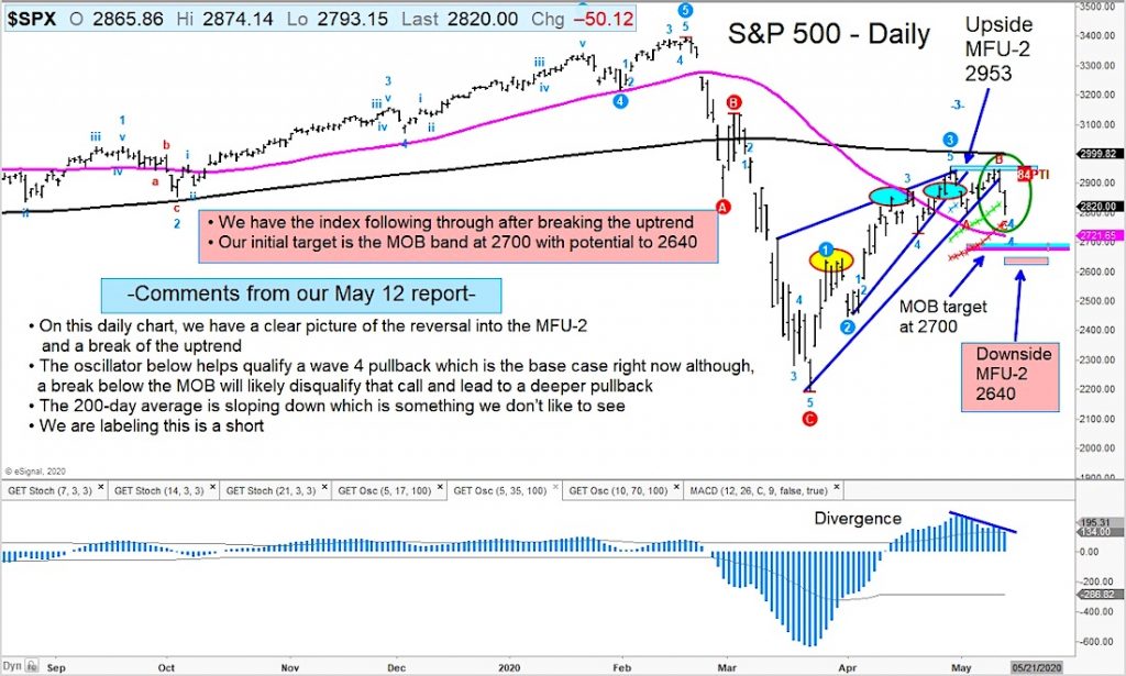 s&p 500 index reversal lower sell signal bear market chart image may 15