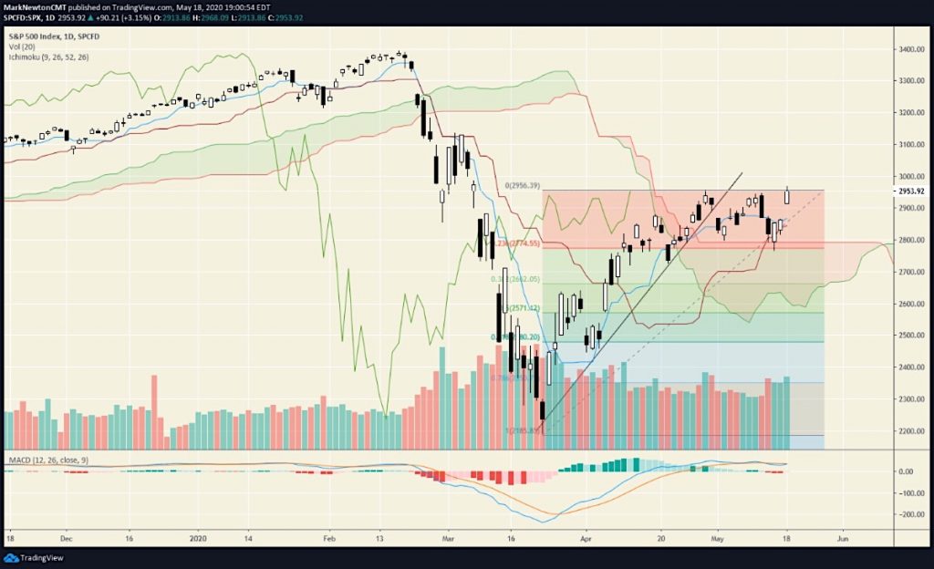 s&p 500 index reversal rally higher investing chart analysis may 19