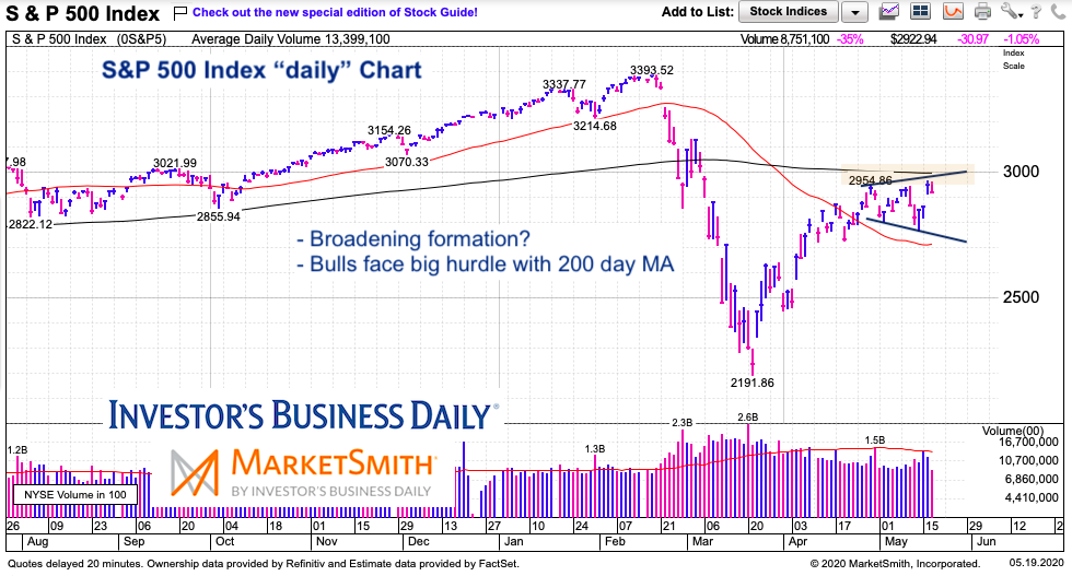 s&p 500 index stock market technical analysis bear market chart may 19