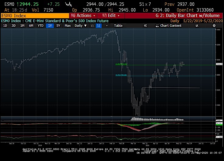 s&p 500 index trading chart rally higher may 22 stock market news image