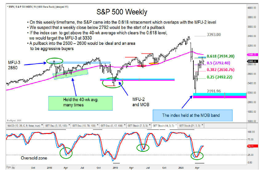 s&p 500 index weekly price rally chart news analysis may 6