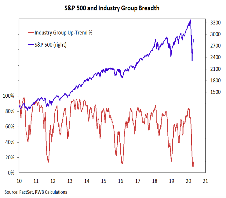 s&p 500 industry cumulative group breadth indicator analysis chart may 1
