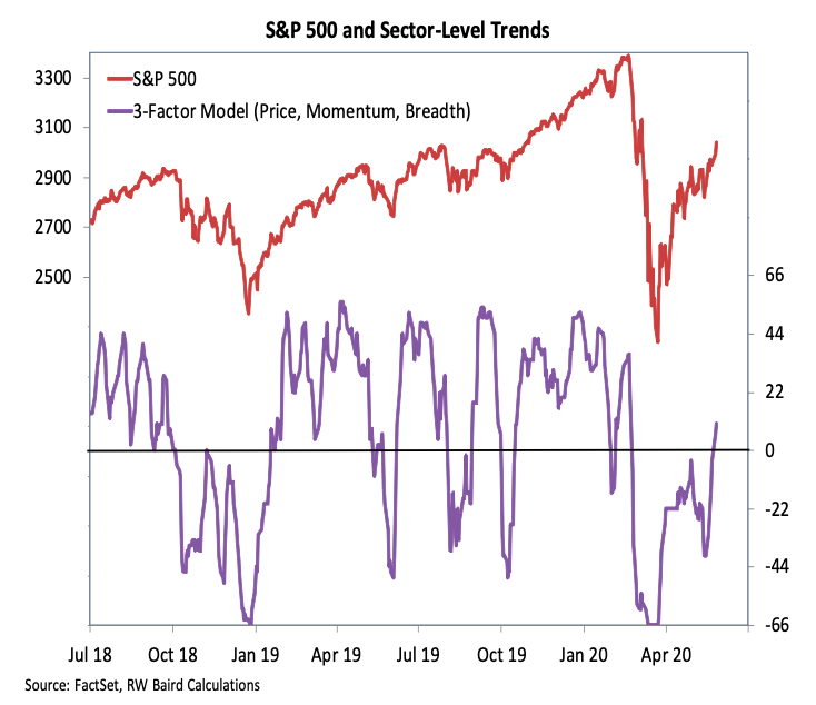 s&p 500 sector investing trends analysis month may_year 2020 