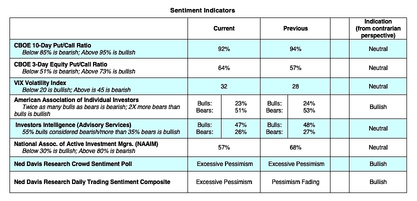 stock market indicators analysis image week may 18 investing news image