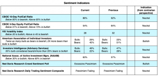 Stock Market Update: Opportunities In Mid-Caps and Small-Caps stock market indicators analysis vix put call aaii investor polls image may 26