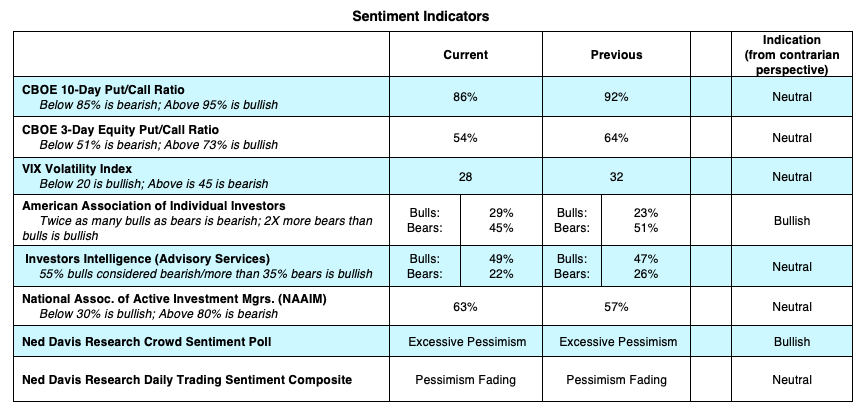 stock market indicators analysis vix put call aaii investor polls image may 26