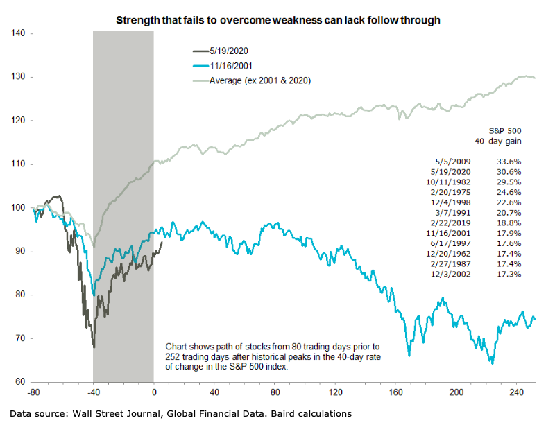stock market rate of change rally versus historical data analysis_2020 crash