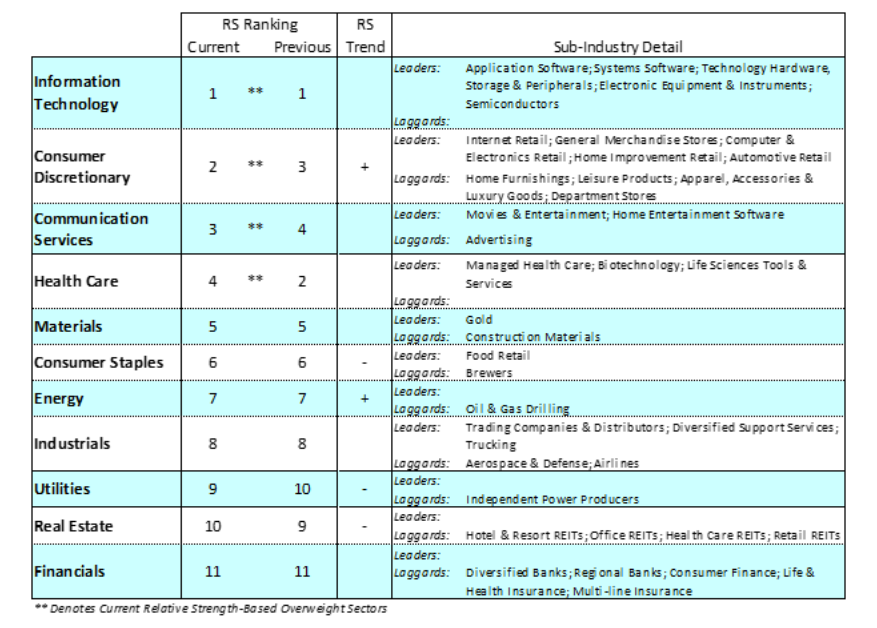 stock market sectors performance ranking may 26 investing news image