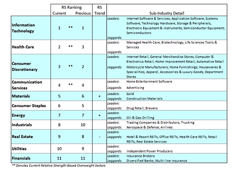 stock market sectors ranking analysis week may 18 investing news image