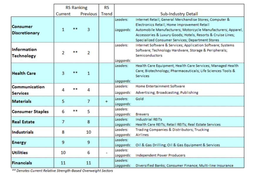 stock market sectors ranking bear market coronavirus may 4