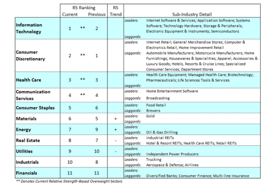 stock market sectors ranking performance month may investing news may 11