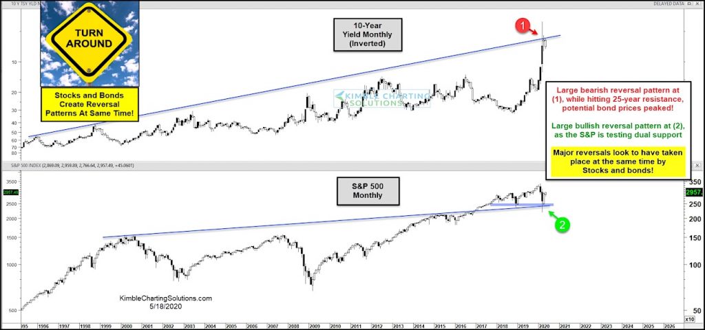 stocks bonds reversal market crash chart analysis investing news may 19