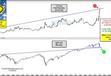 Will Reversals Bring Fortune For Stocks and Bonds? stocks bonds reversal market crash chart analysis investing news may 19