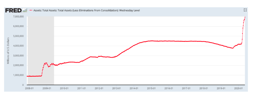 total assets federal reserve chart - may year 2020