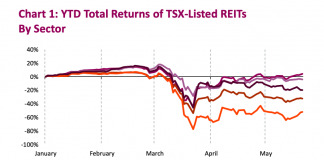 Commercial Real Estate Outlook: Valuations, Challenges and Uncertainty total stock market returns reits by sector chart
