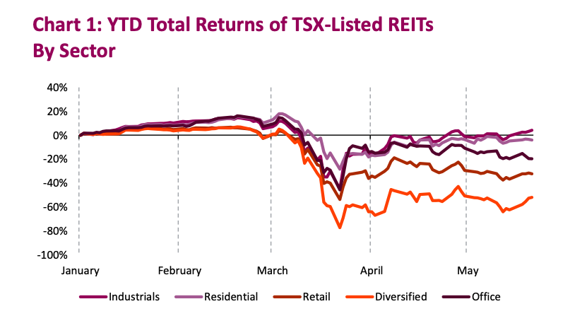 total stock market returns reits by sector chart