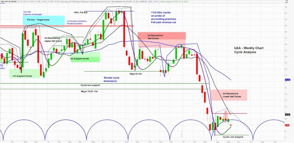 under armour stock price downgrade lower price targets investing chart_may 11 2020