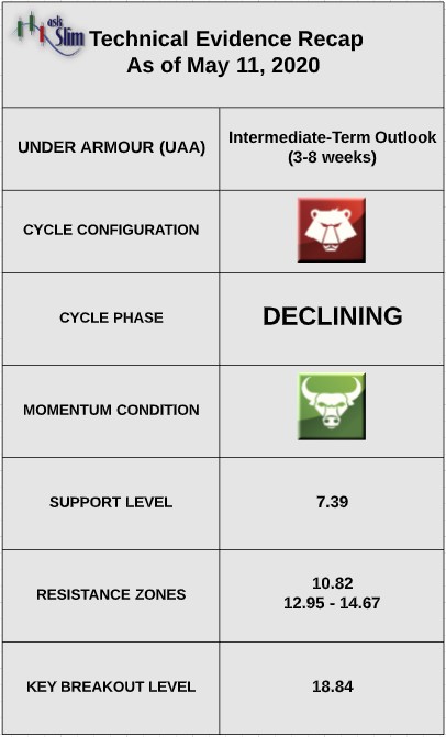 under armour stock price ticker uaa forecast analysis bearish lower investing image_may 11 2020