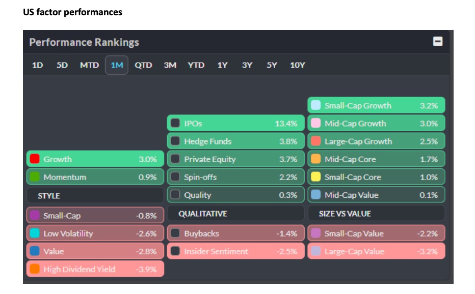 us factor performances financial markets month of may