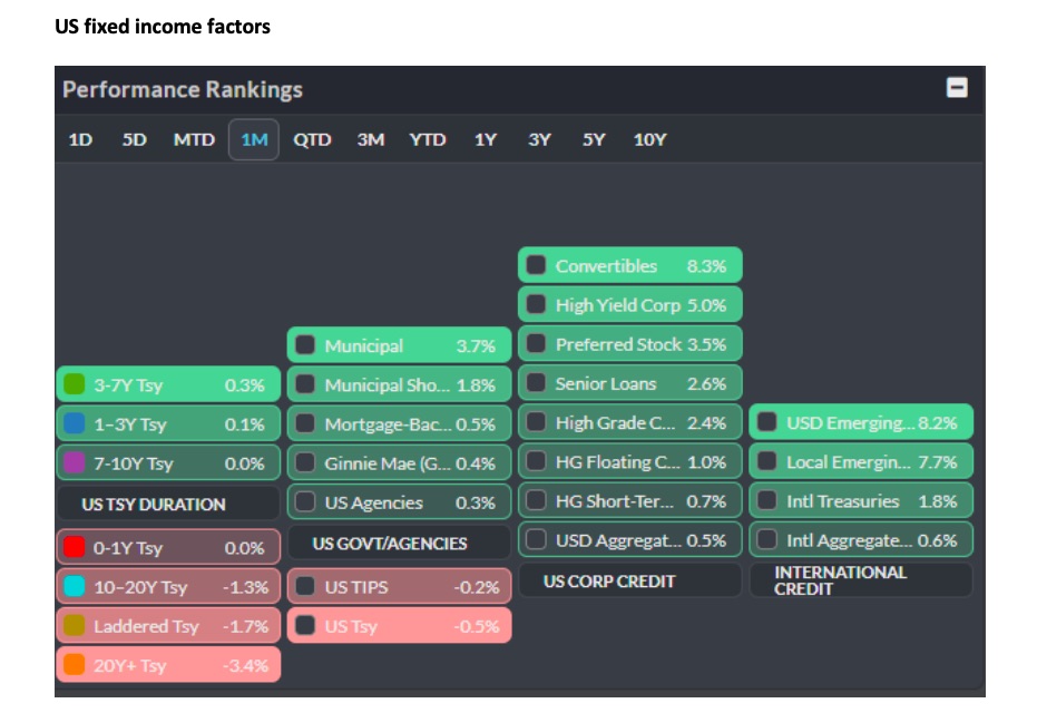 us fixed income factors month of may performances