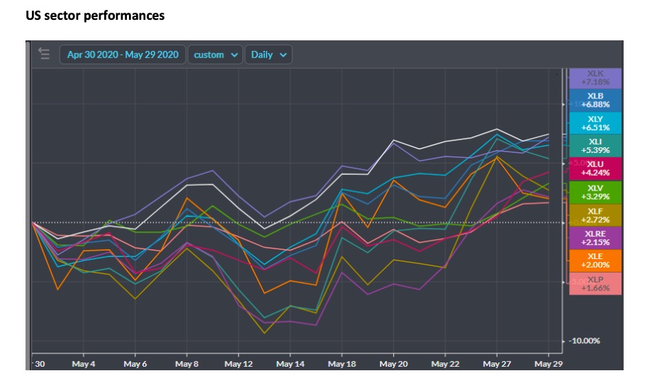 us sector performances stock market month of may