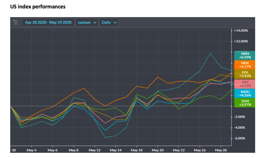 us stock market index performances month of may_investing analysis