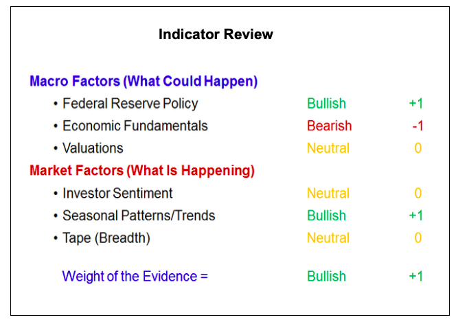 us stock market indicators analysis forecast may 20